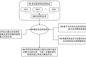 基于多功能系统退化过程的重构和可靠性评估的方法