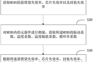 MEMS可靠性评估方法