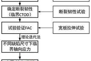 埋地含缺陷管道承受极限载荷评估方法
