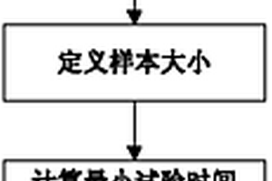 基于威布尔分布的智能电表加速寿命最小试验时间确定方法