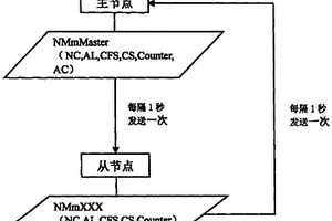 用于CAN总线的网络管理方法