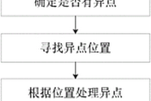 基于改进的布朗漂移运动的加速退化试验方法