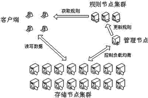 基于负载调整和系统容错的分布式存储系统的实现方法