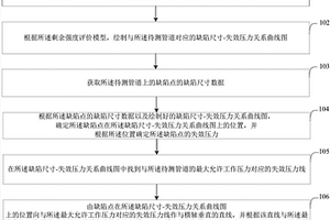 管道承压能力及缺陷临界尺寸快速判定方法和系统
