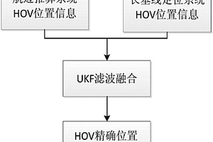 基于UKF和PSO-SVM的HOV混合水下导航定位方法