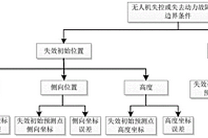 无人机失控或失去动力故障状态坠地伤人风险评估方法