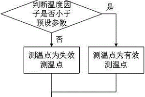 试验模型表面温度的修正方法