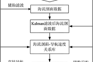 基于海流剖面的UUV辅助导航方法