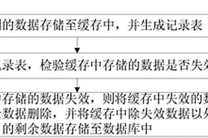 减少数据冗余的方法及装置