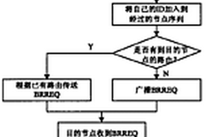 多跳无线自组织网络的拥塞自适应路由方法