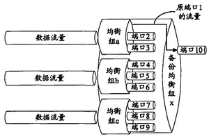 均衡组端口流量保护方法及装置