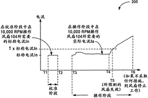 旋转设备中的失效预测