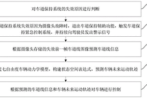 车辆的车道保持紧急控制策略与安全控制方法及装置