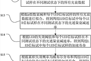 LED灯具加速寿命试验方法及计算机可读存储介质