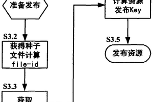 用于运营商主动参与的对等网络的资源共享方法