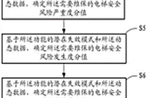 基于贝叶斯和风险顺序数的电梯按需维保方法及系统