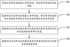 开关柜剩余寿命的估算方法和装置