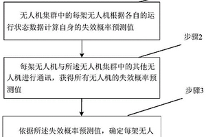 无人机集群协同降落排序方法及系统