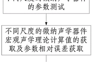 基于宽尺度范围的纳米声学效应研究方法