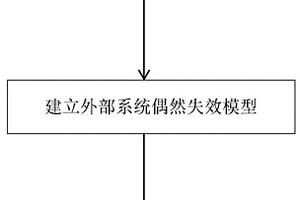 基于多元融合高弹配网的变压器停运概率模型构建方法