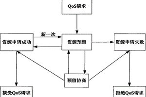 基于移动代理的卫星网服务质量保证方法