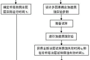 涂漆杆塔涂层腐蚀剩余寿命评估方法
