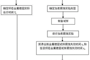 杆塔金属镀层腐蚀剩余寿命评估方法