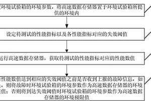 对高速数据存储器进行试验的方法及系统