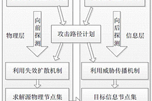 面向智能电网跨层攻击的动态的路径探索方法