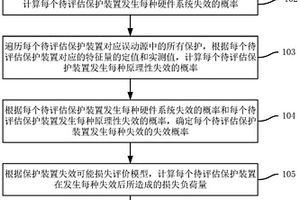 继电保护整定系统的风险评估方法和装置