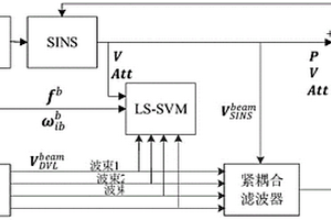 非完整波束下虚拟波束辅助惯性/多普勒紧组合导航方法