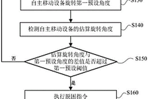自主移动设备的脱困方法及装置