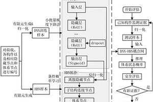 深度神经网络和贝叶斯网络耦合建网的结构安全评估方法