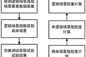 基于势场法和信息熵的自动驾驶安全性评价方法