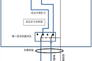 毫米波雷达和自动驾驶控制器的备份安全控制装置和方法