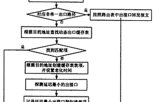 动态选择出口路径的方法