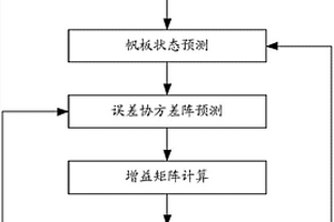 挠性帆板驱动系统测角装置失效时的闭环控制方法