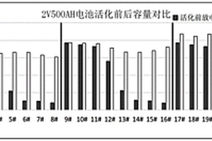 高效铅酸蓄电池活化方法