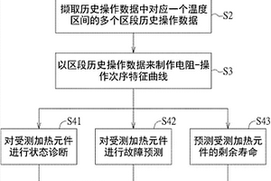 加热元件的状态诊断与评估方法及其应用