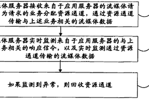 流媒体服务器的资源控制方法及流媒体服务器
