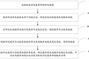 配电网设备寿命的概率分布估计方法及系统