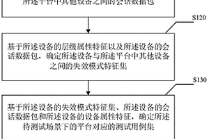 平台脆弱性的评估方法、装置、电子设备及存储介质