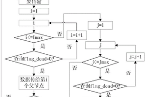 风电机组无线传感器状态监控系统的路由替代自愈方法