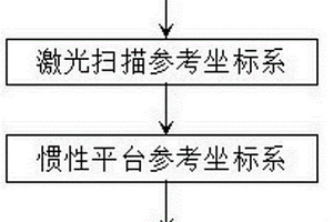 基于车体坐标系的激光雷达坐标转换方法