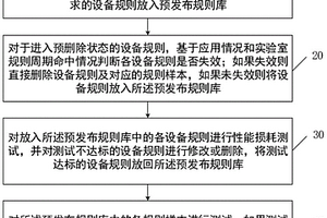 DPI设备协议规则库和规则样本的优化方法和装置