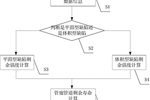 管廊管道剩余强度与剩余寿命计算方法