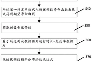 疲劳曲线标定方法及可读存储介质