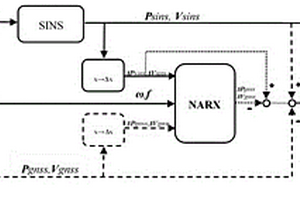 NARX神经网络辅助组合导航的方法