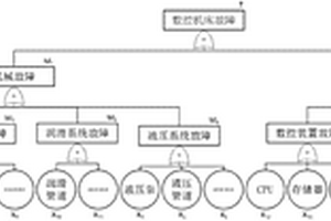 基于贝叶斯与故障树的数控机床可靠性评价方法