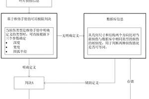 基于历史数据的外物损伤免修判别方法